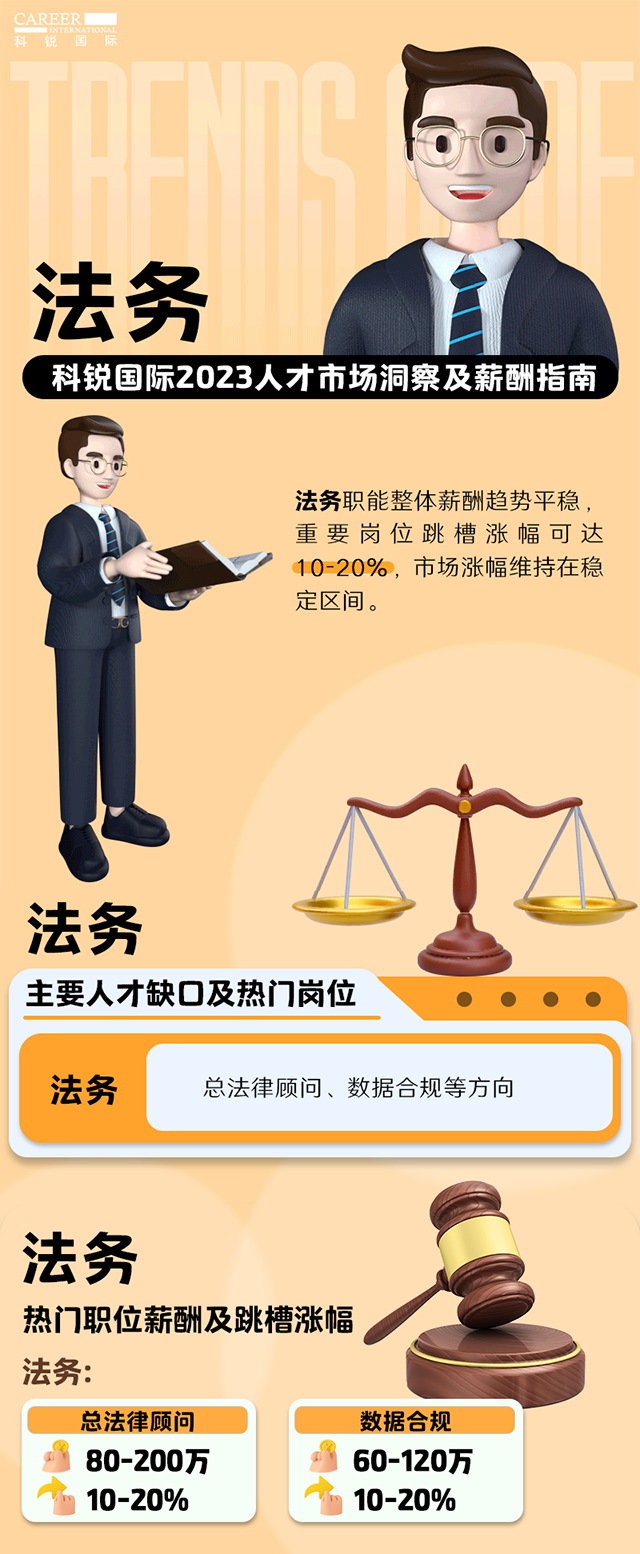 知名猎头公司凯发K8国际发布的薪酬报告——《2023人才市场洞察及薪酬指南-法务篇》