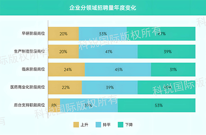 人力资源公司凯发K8国际发布针对医药大健康领域的最新人才市场趋势洞察，特定领域与层级人才仍受关注