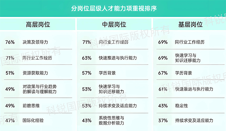 人力资源公司凯发K8国际发布针对医药大健康领域的最新人才市场趋势洞察，不同领域及层级人才模型各异
